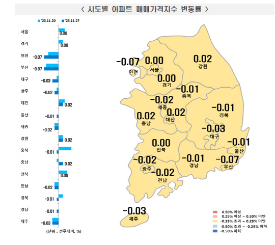 전국 아파트 매매가 5개월만에 하락 반전… 서울도 `상승 멈춤`